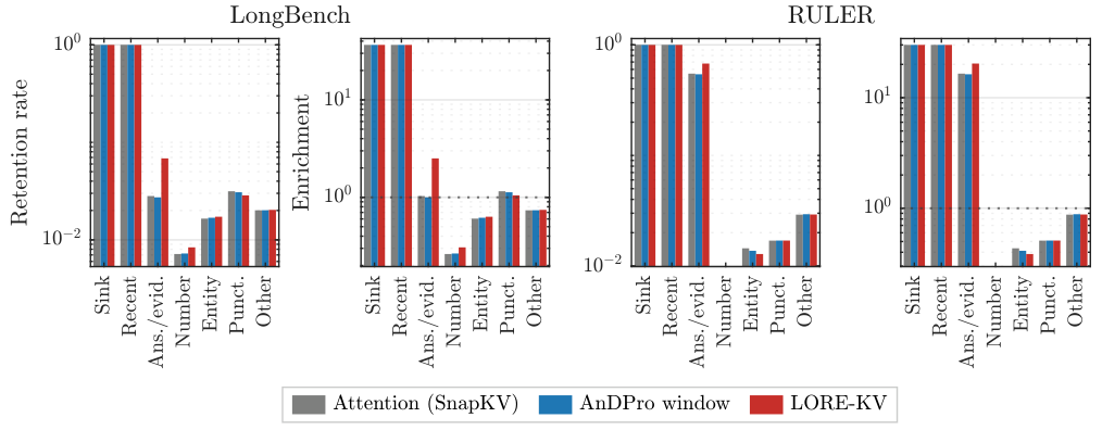 Retention by token class