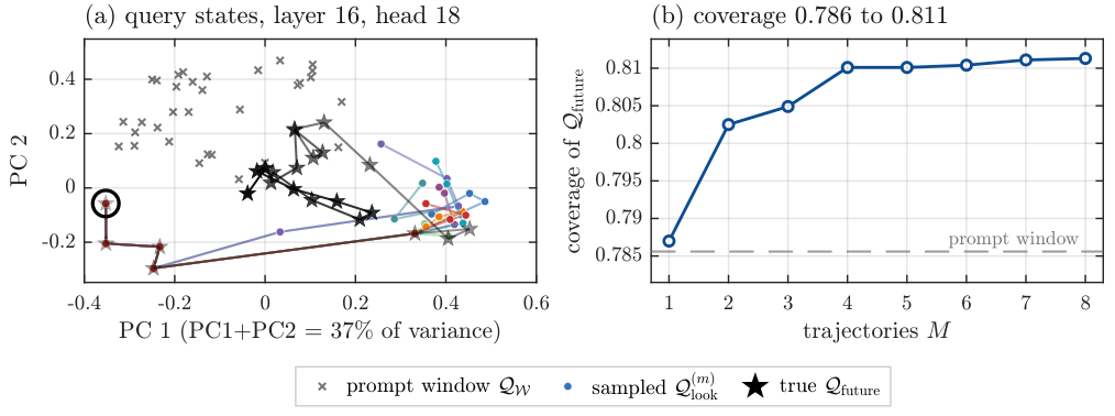 Query states and coverage versus M