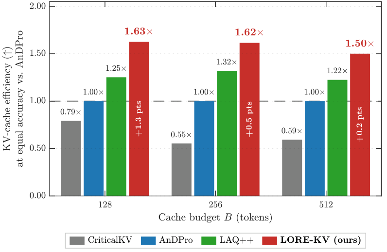 KV-cache efficiency at equal accuracy