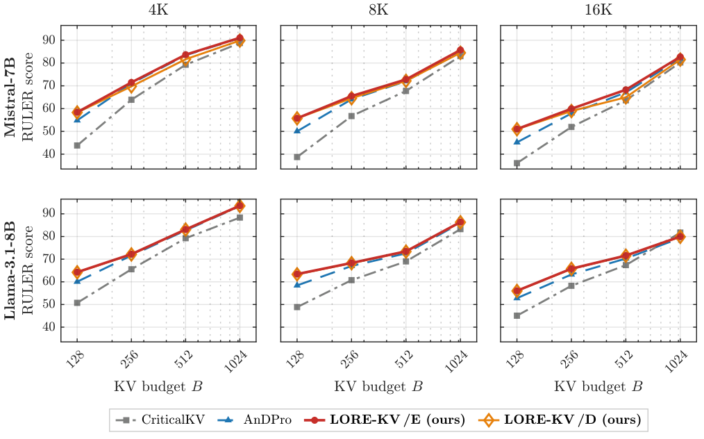 RULER accuracy versus KV budget