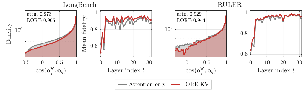 Attention-output fidelity