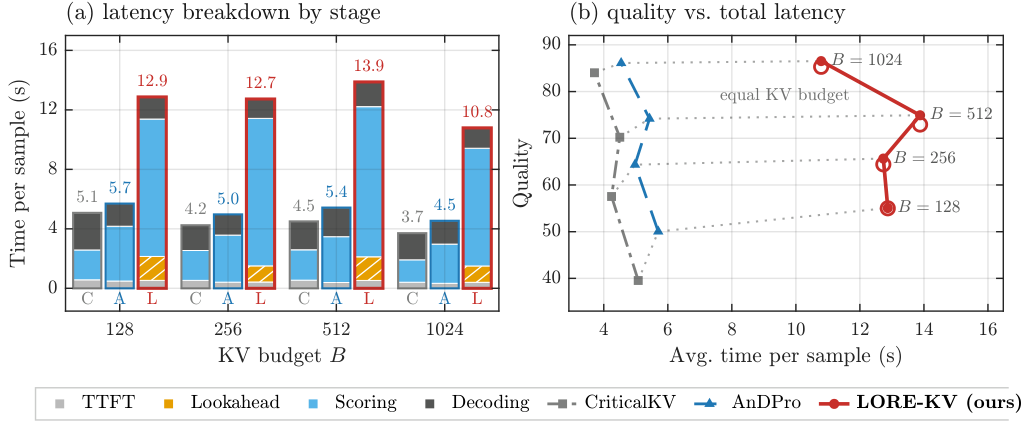 Latency breakdown and quality versus latency