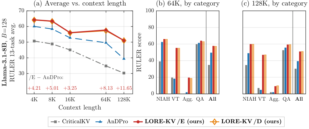 RULER average versus context length up to 128K