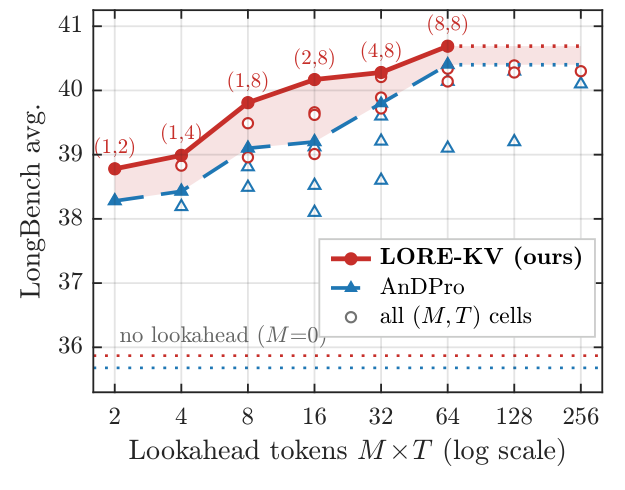 Matched lookahead-token budget